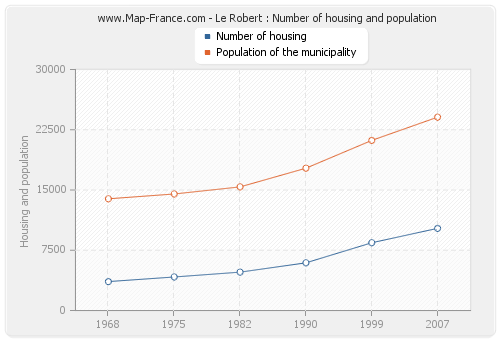 Le Robert : Number of housing and population